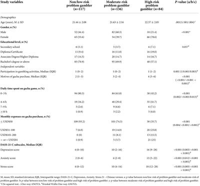 Prediction of problem gambling by demographics, gaming behavior and psychological correlates among gacha gamers: A cross-sectional online survey in Chinese young adults